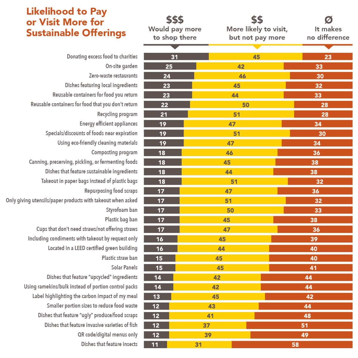 Consumer Likelihood to Pay More for Sustainable Offerings Chart